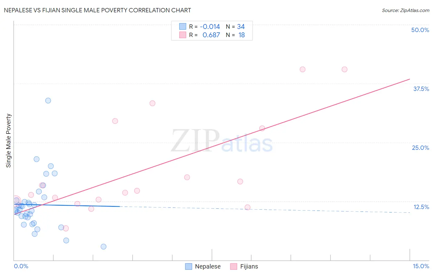 Nepalese vs Fijian Single Male Poverty