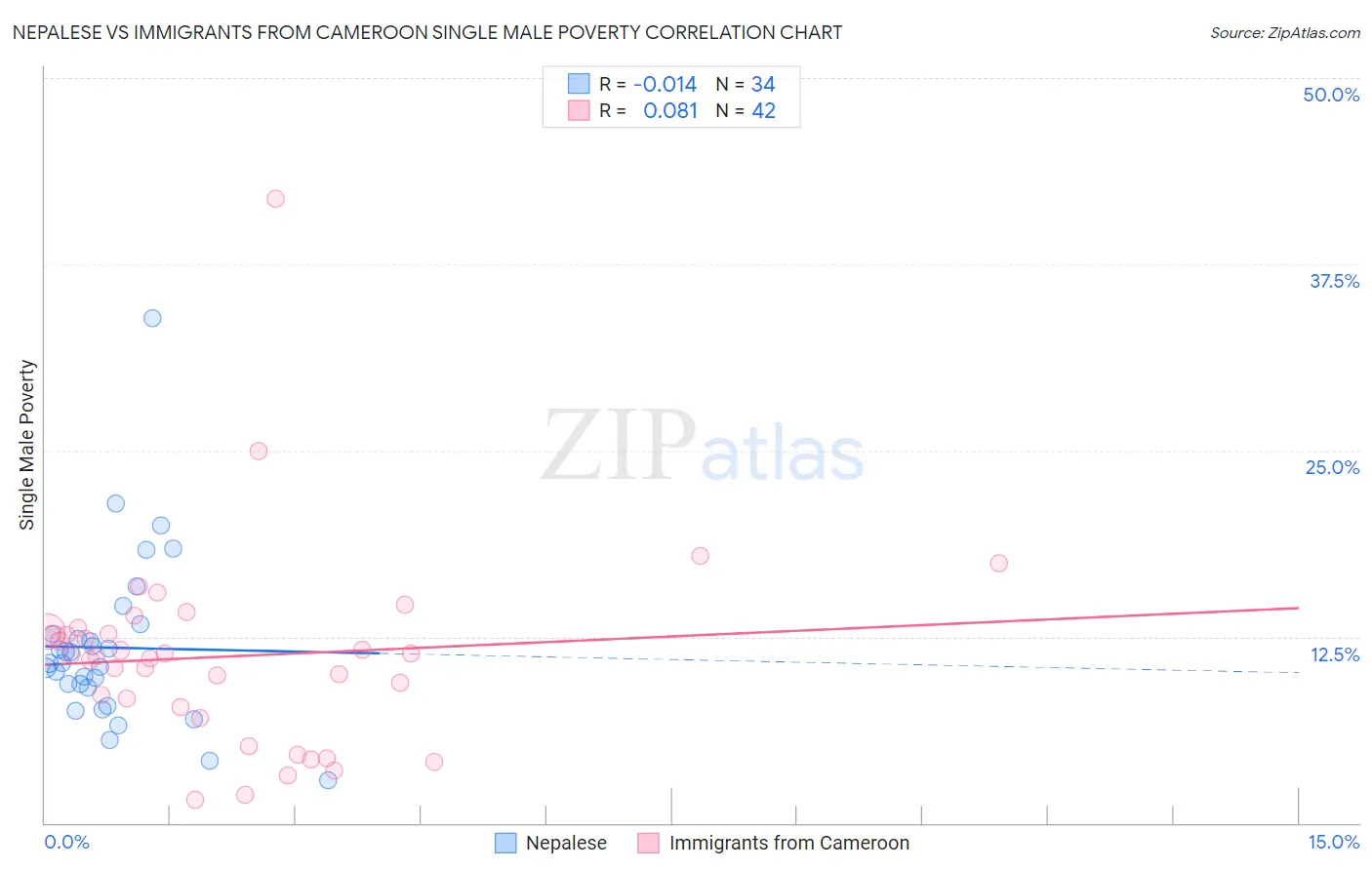 Nepalese vs Immigrants from Cameroon Single Male Poverty