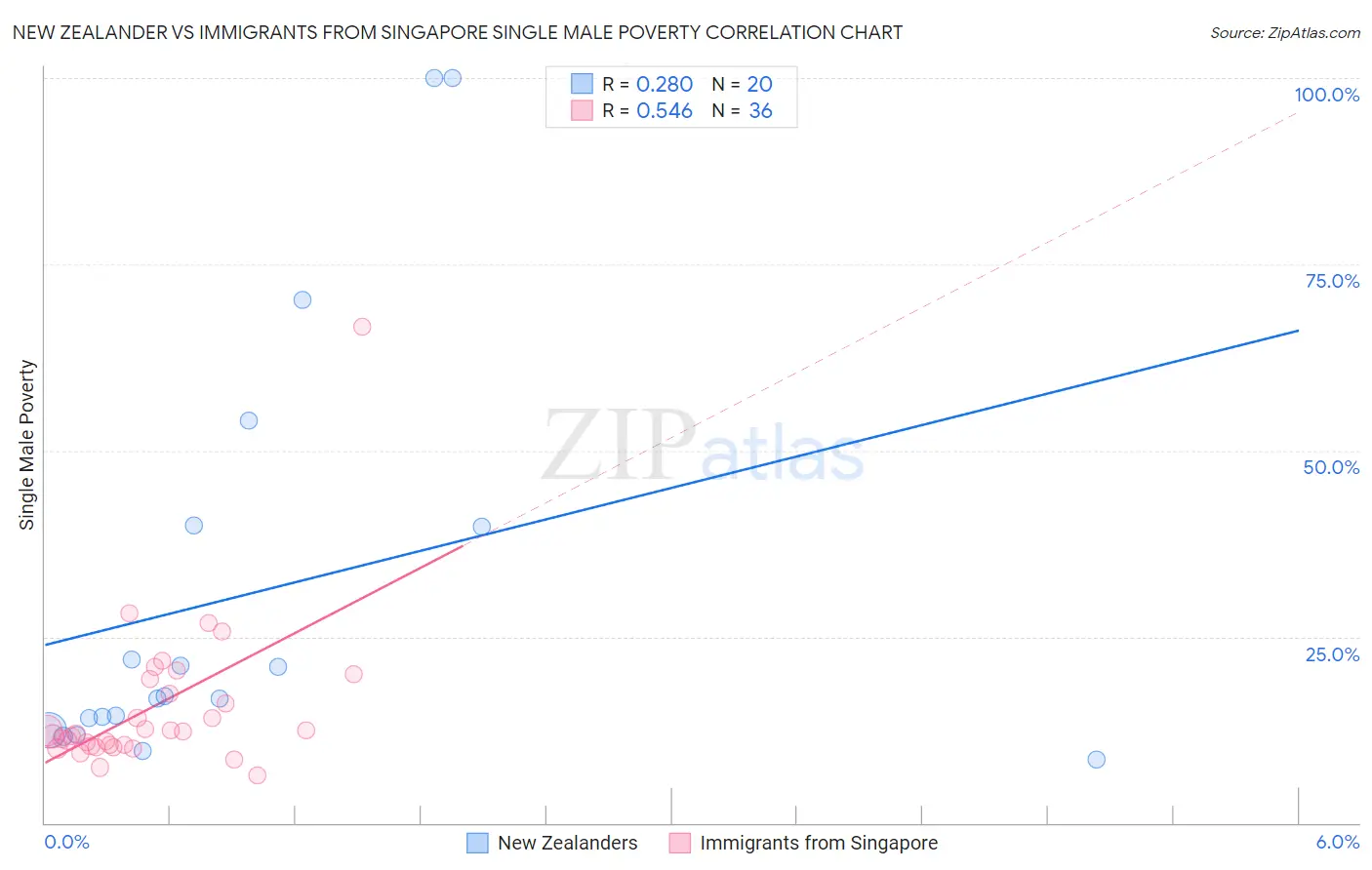 New Zealander vs Immigrants from Singapore Single Male Poverty