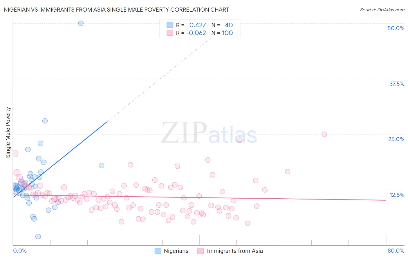 Nigerian vs Immigrants from Asia Single Male Poverty