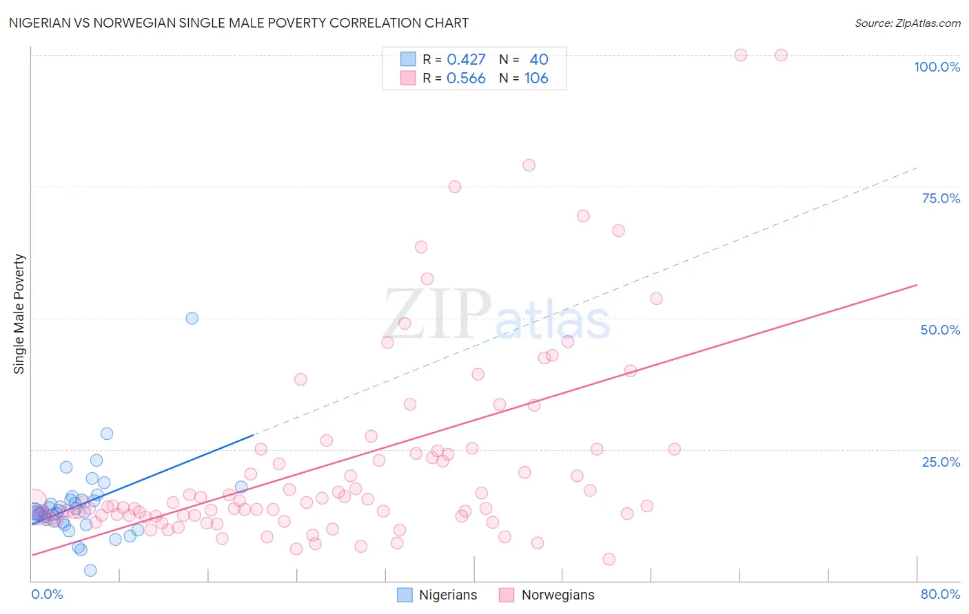 Nigerian vs Norwegian Single Male Poverty