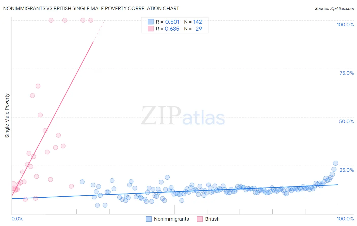 Nonimmigrants vs British Single Male Poverty