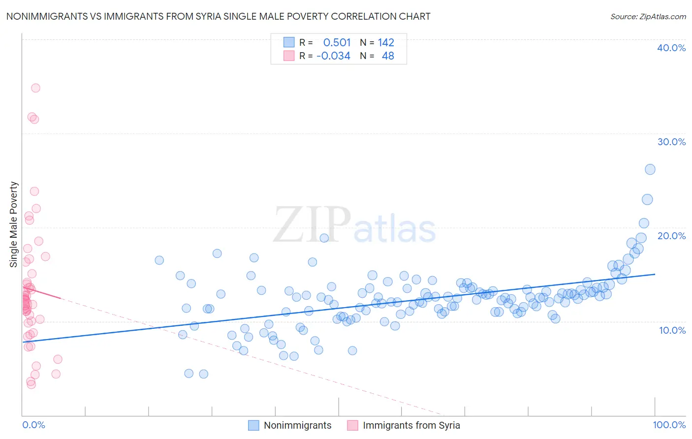 Nonimmigrants vs Immigrants from Syria Single Male Poverty