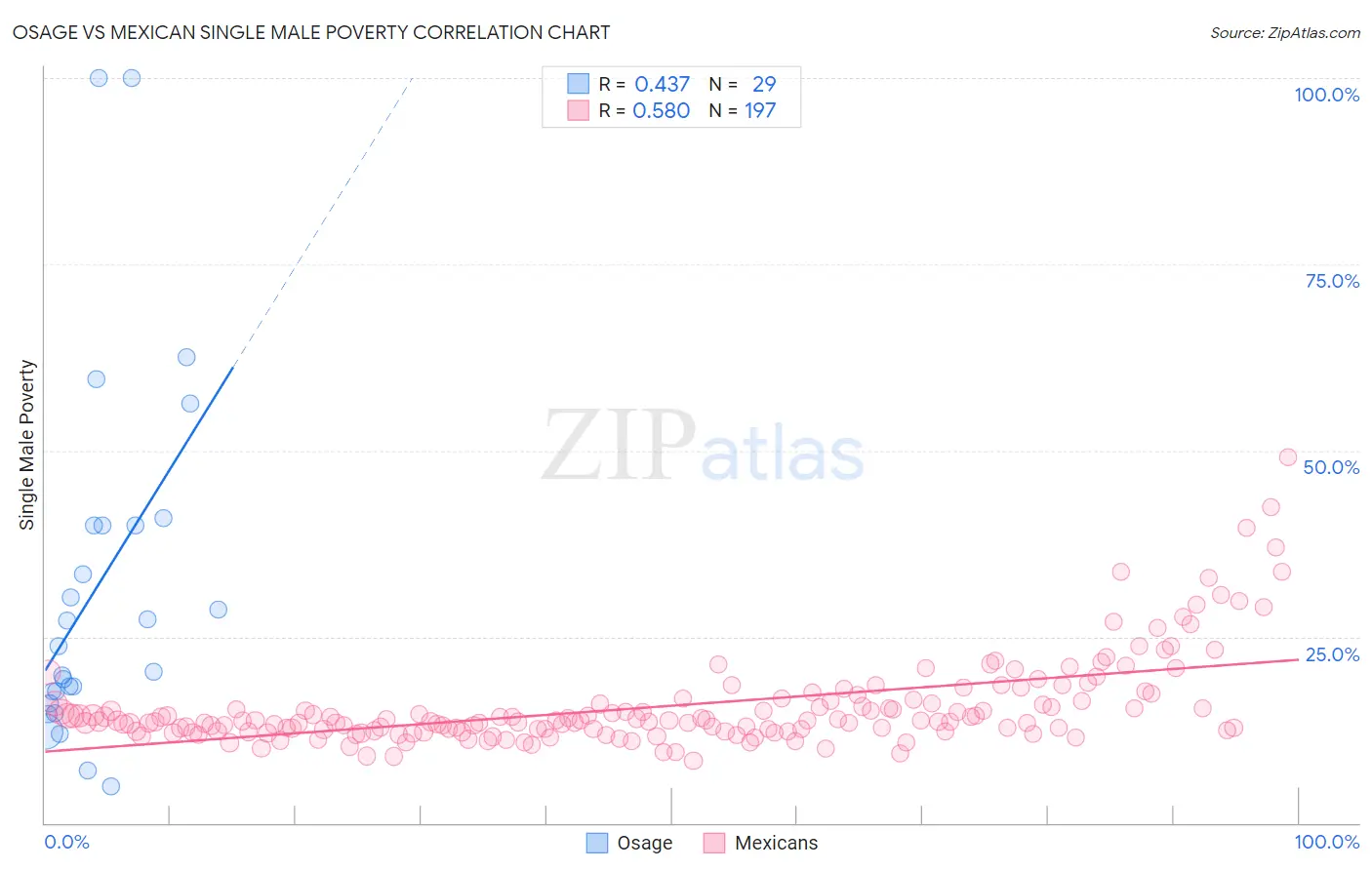 Osage vs Mexican Single Male Poverty