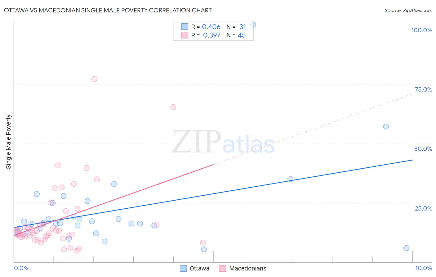 Ottawa vs Macedonian Single Male Poverty