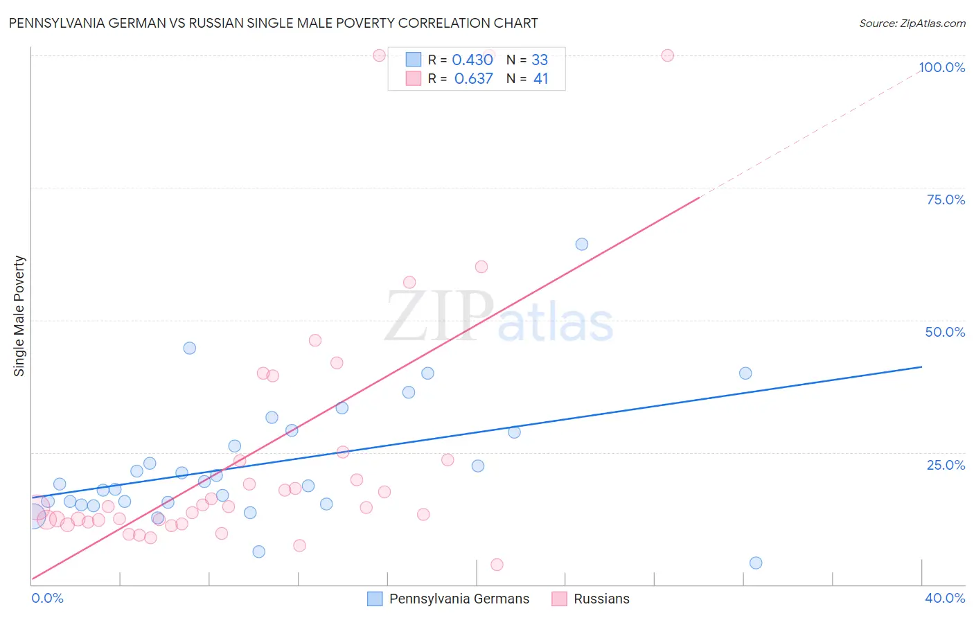 Pennsylvania German vs Russian Single Male Poverty