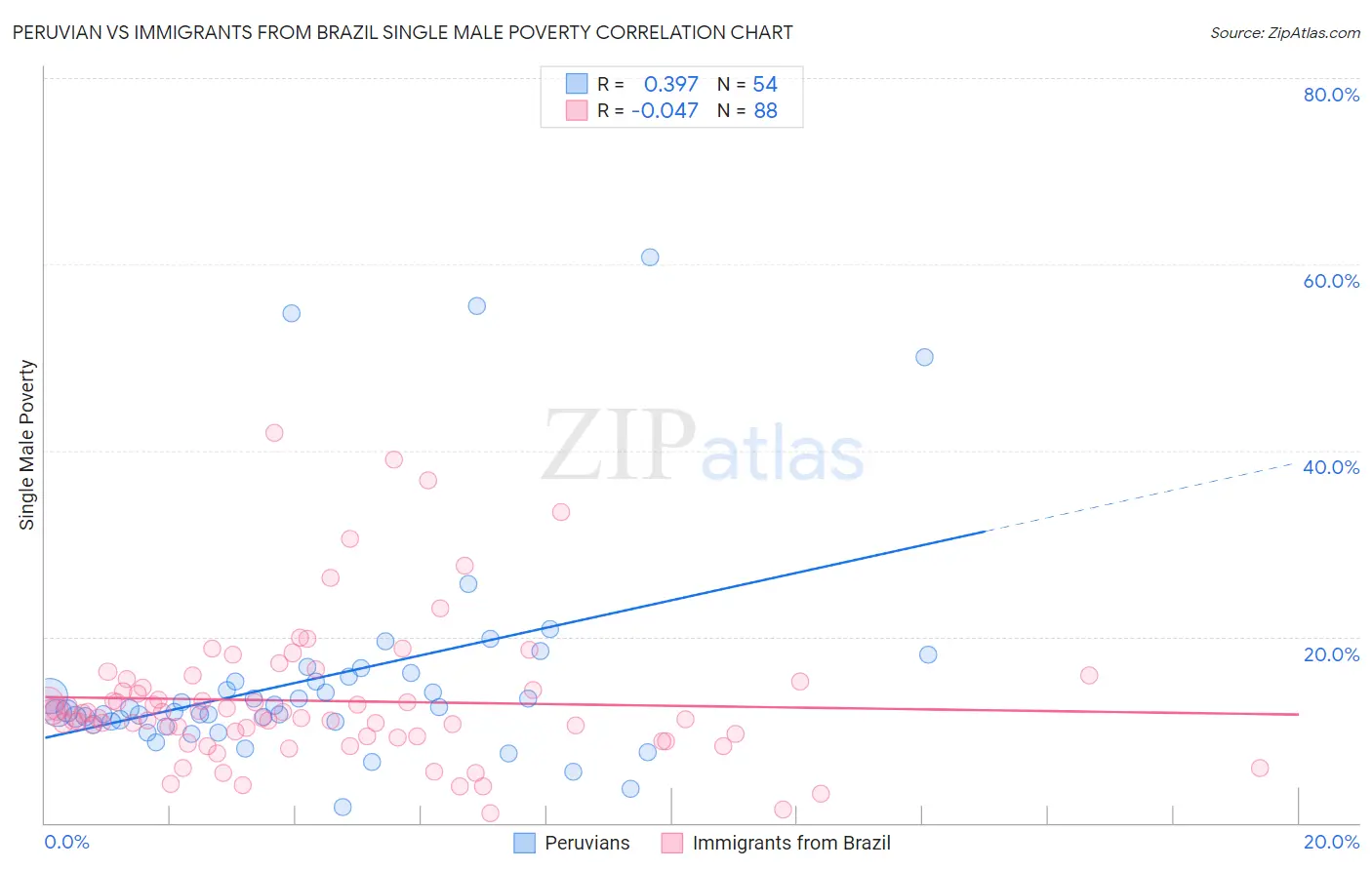 Peruvian vs Immigrants from Brazil Single Male Poverty