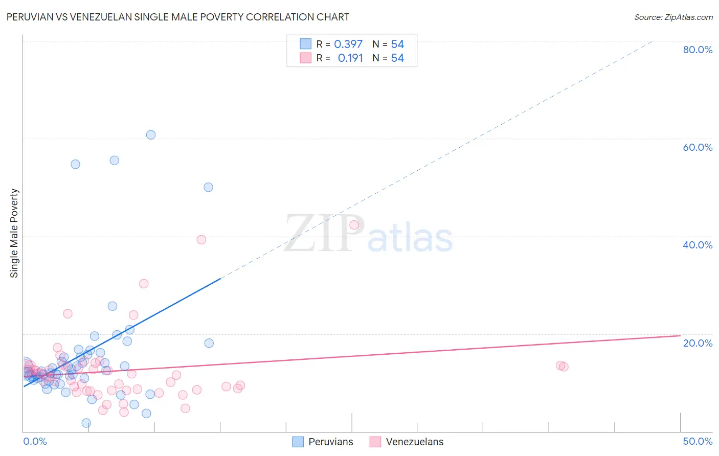 Peruvian vs Venezuelan Single Male Poverty