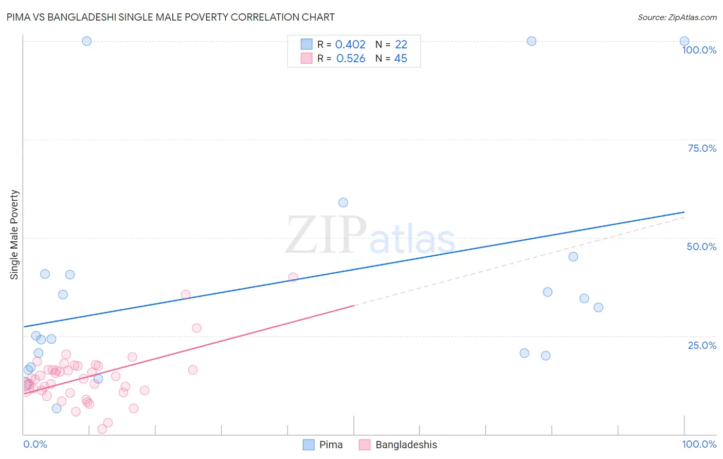 Pima vs Bangladeshi Single Male Poverty