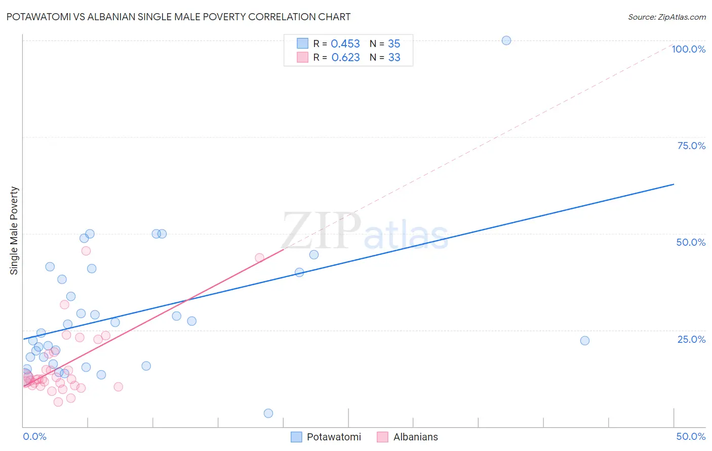 Potawatomi vs Albanian Single Male Poverty