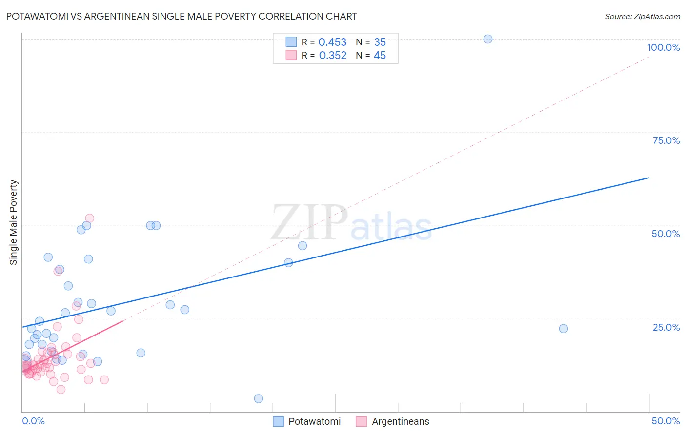 Potawatomi vs Argentinean Single Male Poverty