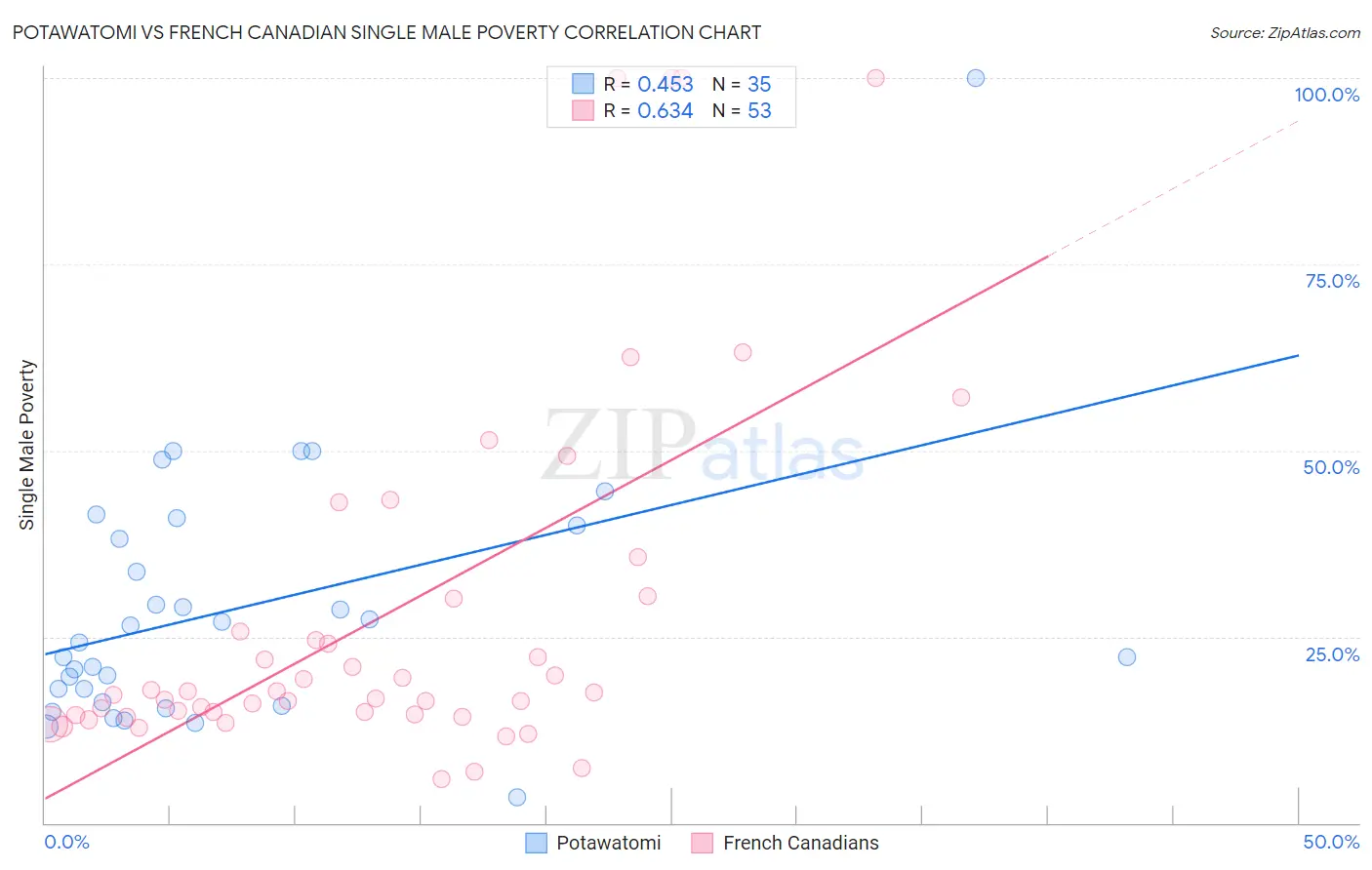 Potawatomi vs French Canadian Single Male Poverty