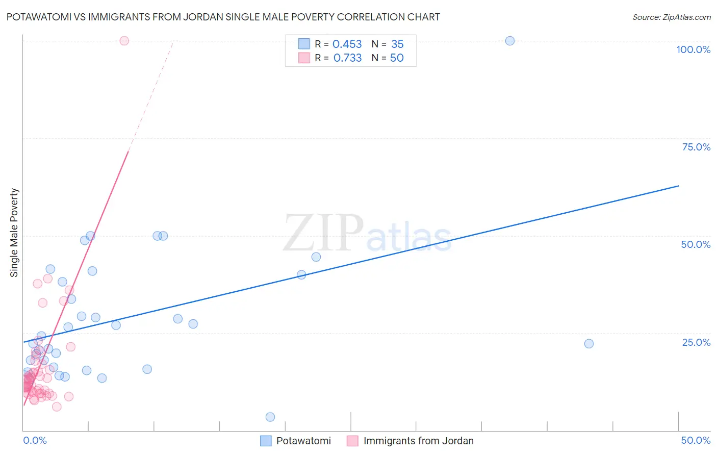 Potawatomi vs Immigrants from Jordan Single Male Poverty