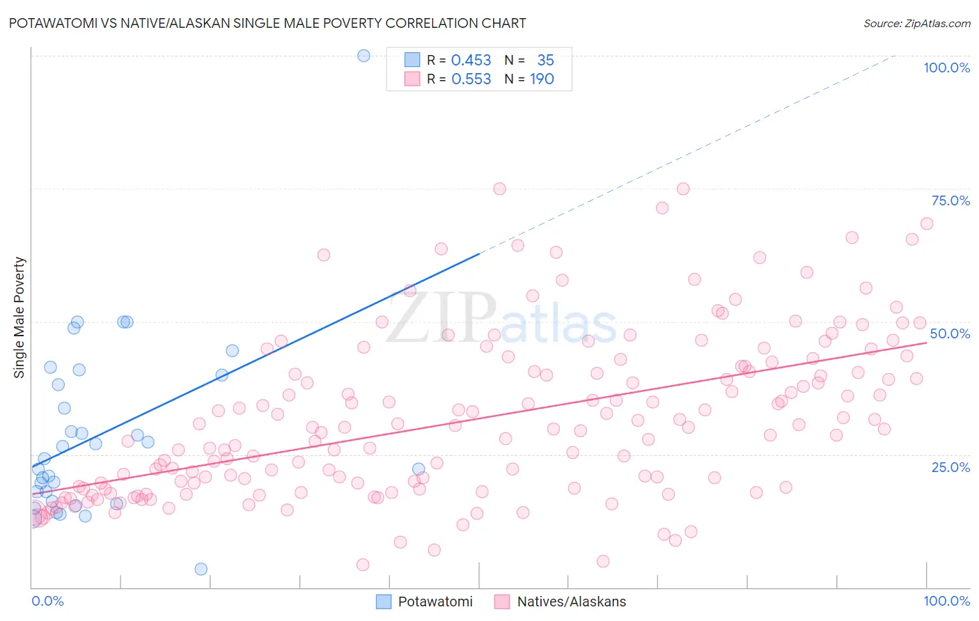 Potawatomi vs Native/Alaskan Single Male Poverty