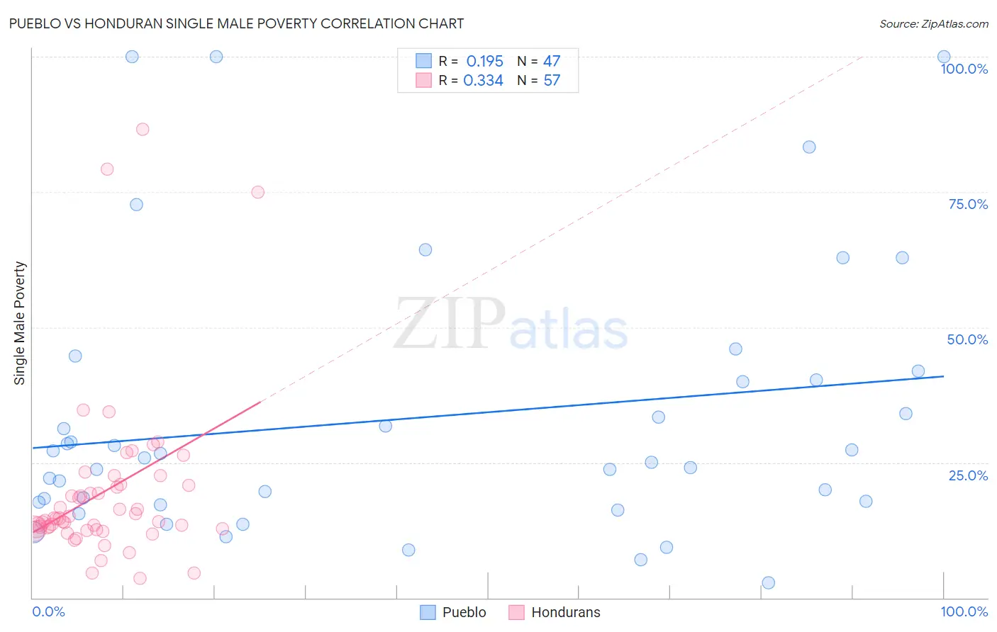 Pueblo vs Honduran Single Male Poverty