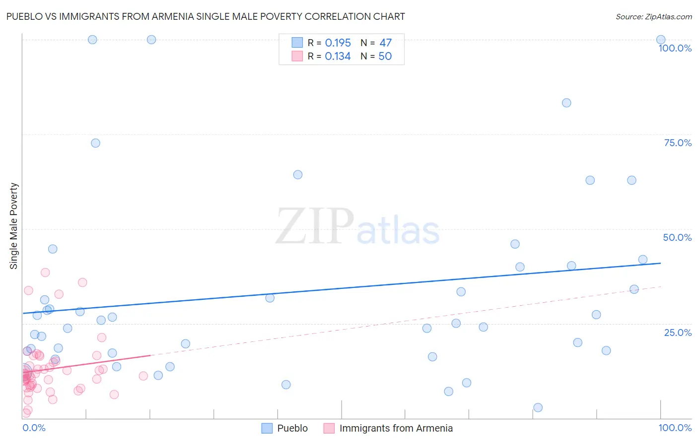 Pueblo vs Immigrants from Armenia Single Male Poverty