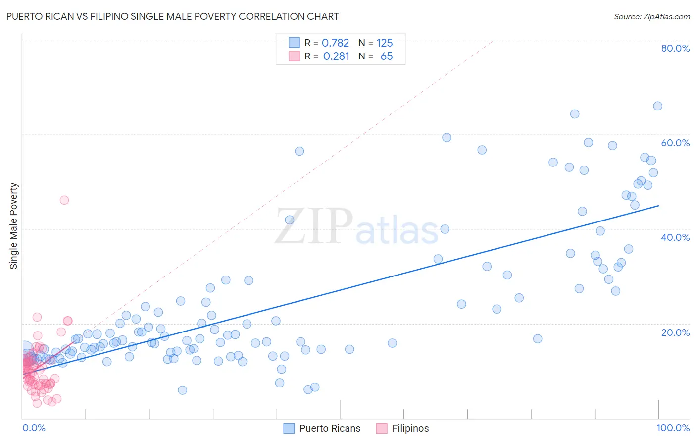 Puerto Rican vs Filipino Single Male Poverty