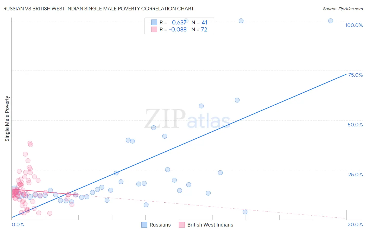 Russian vs British West Indian Single Male Poverty