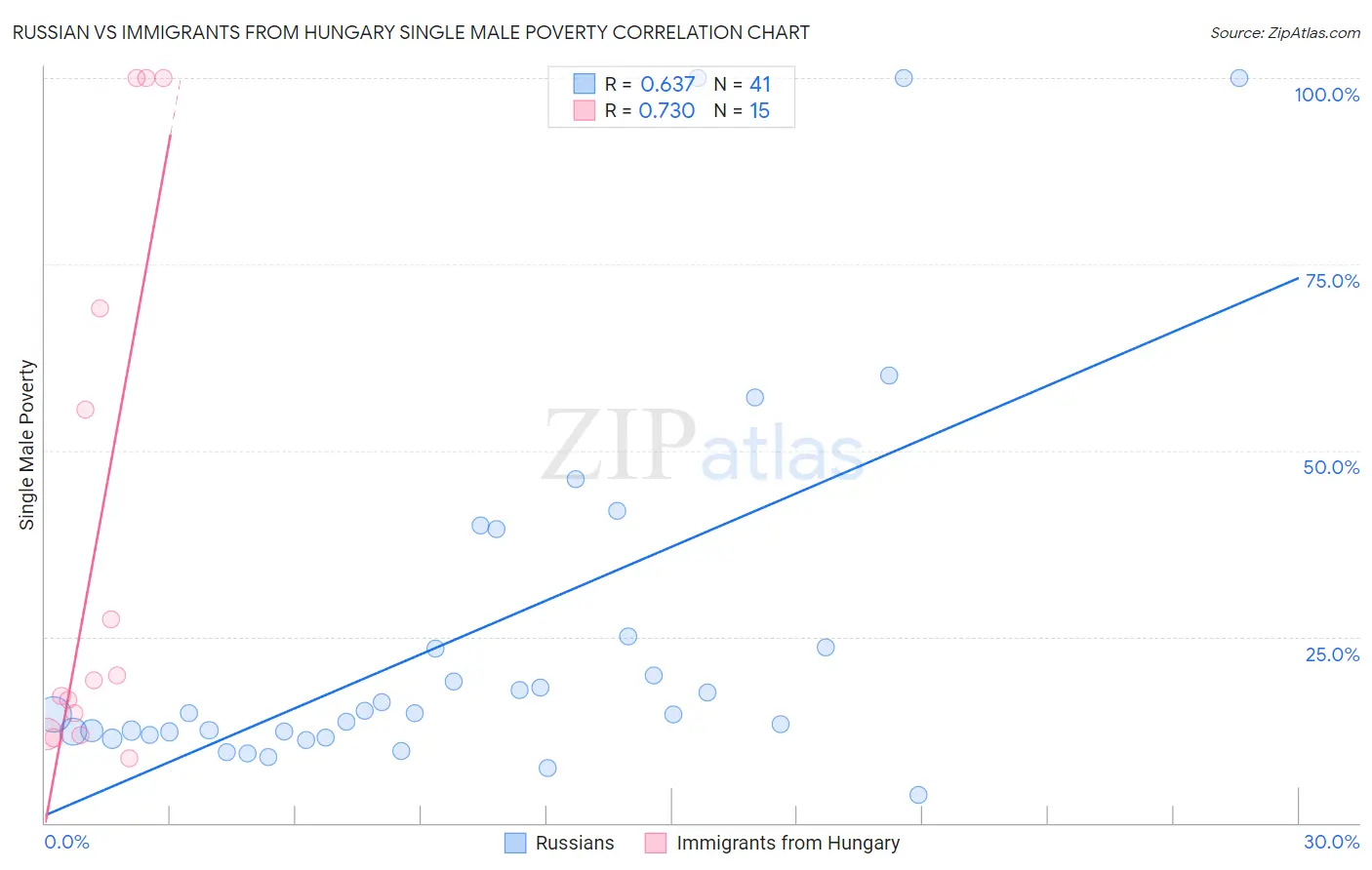 Russian vs Immigrants from Hungary Single Male Poverty