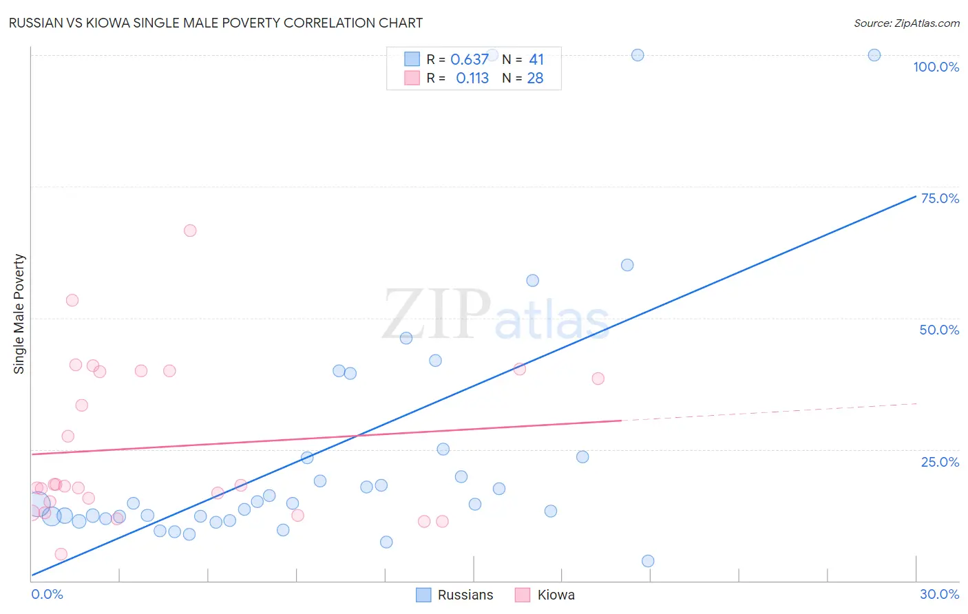 Russian vs Kiowa Single Male Poverty