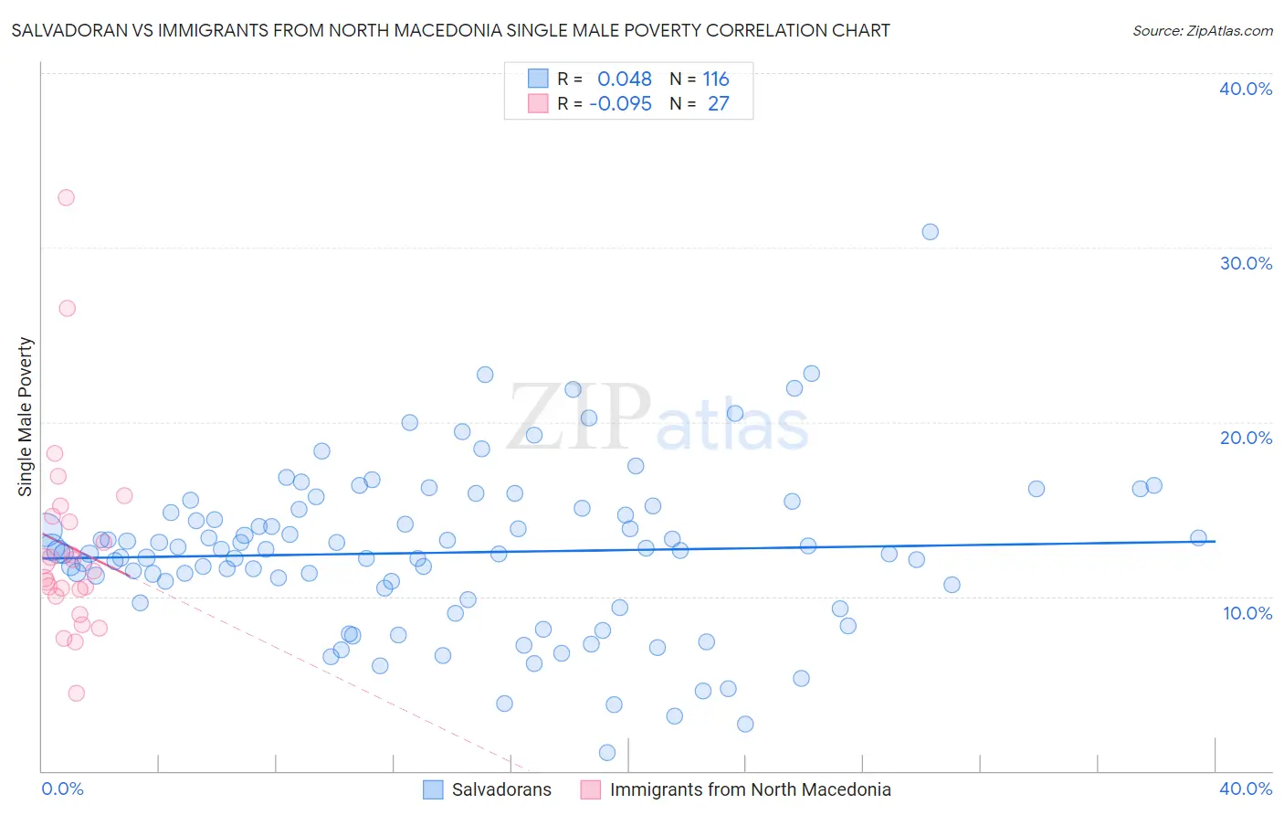 Salvadoran vs Immigrants from North Macedonia Single Male Poverty