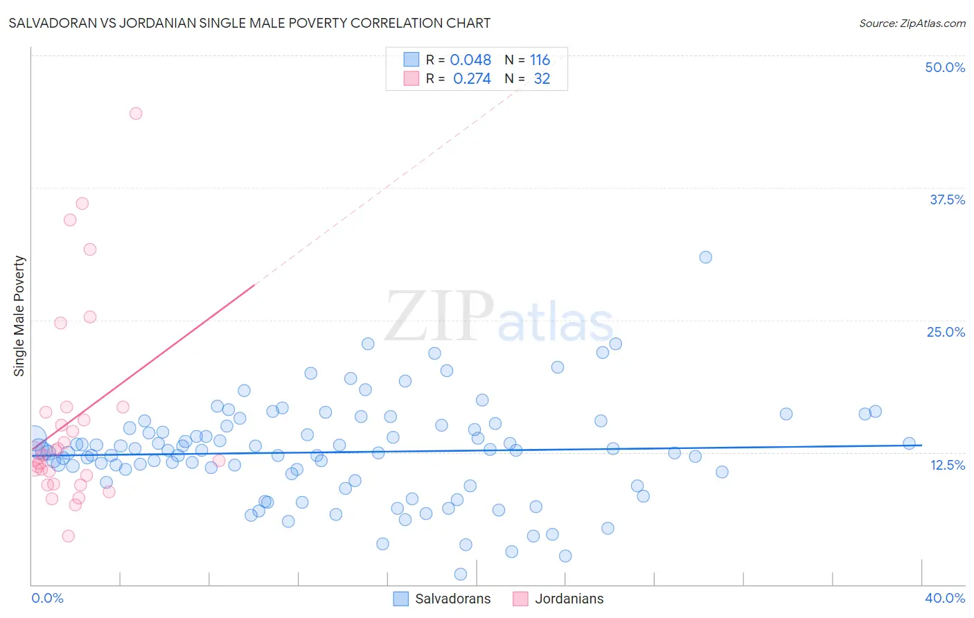 Salvadoran vs Jordanian Single Male Poverty