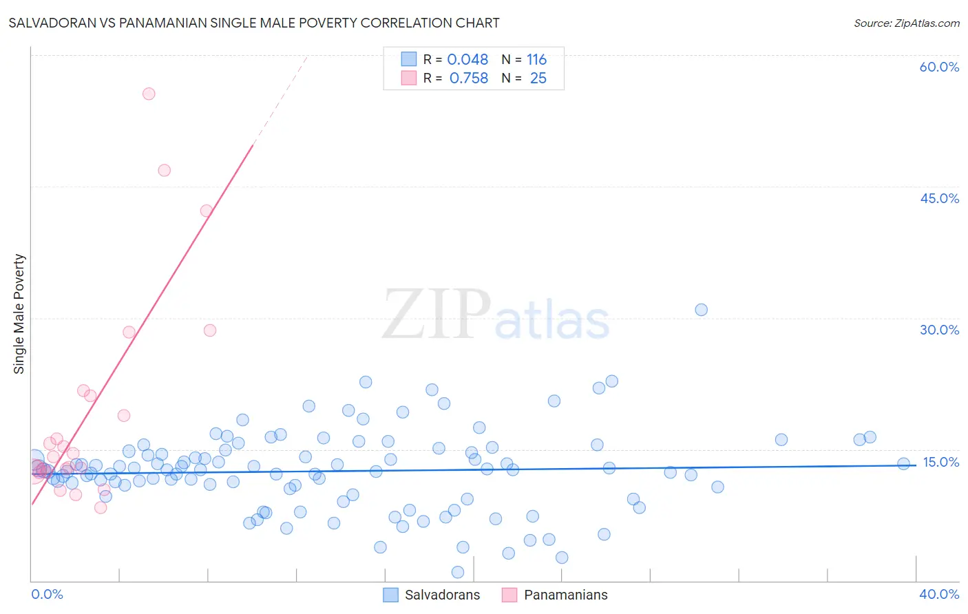 Salvadoran vs Panamanian Single Male Poverty