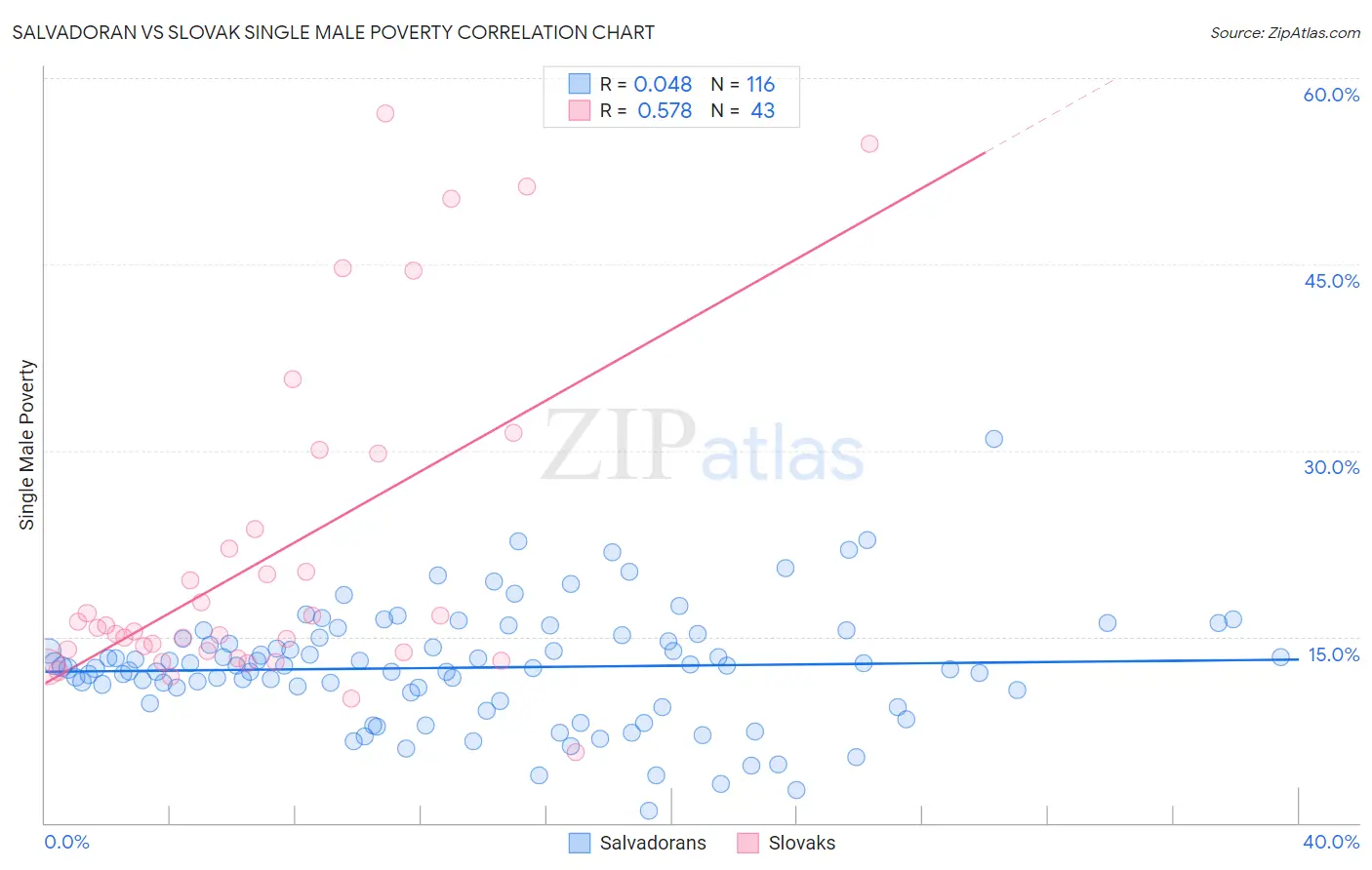 Salvadoran vs Slovak Single Male Poverty