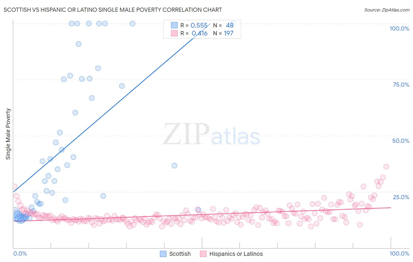 Scottish vs Hispanic or Latino Single Male Poverty