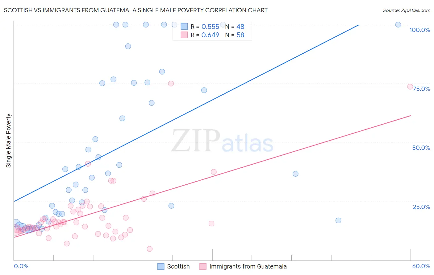 Scottish vs Immigrants from Guatemala Single Male Poverty