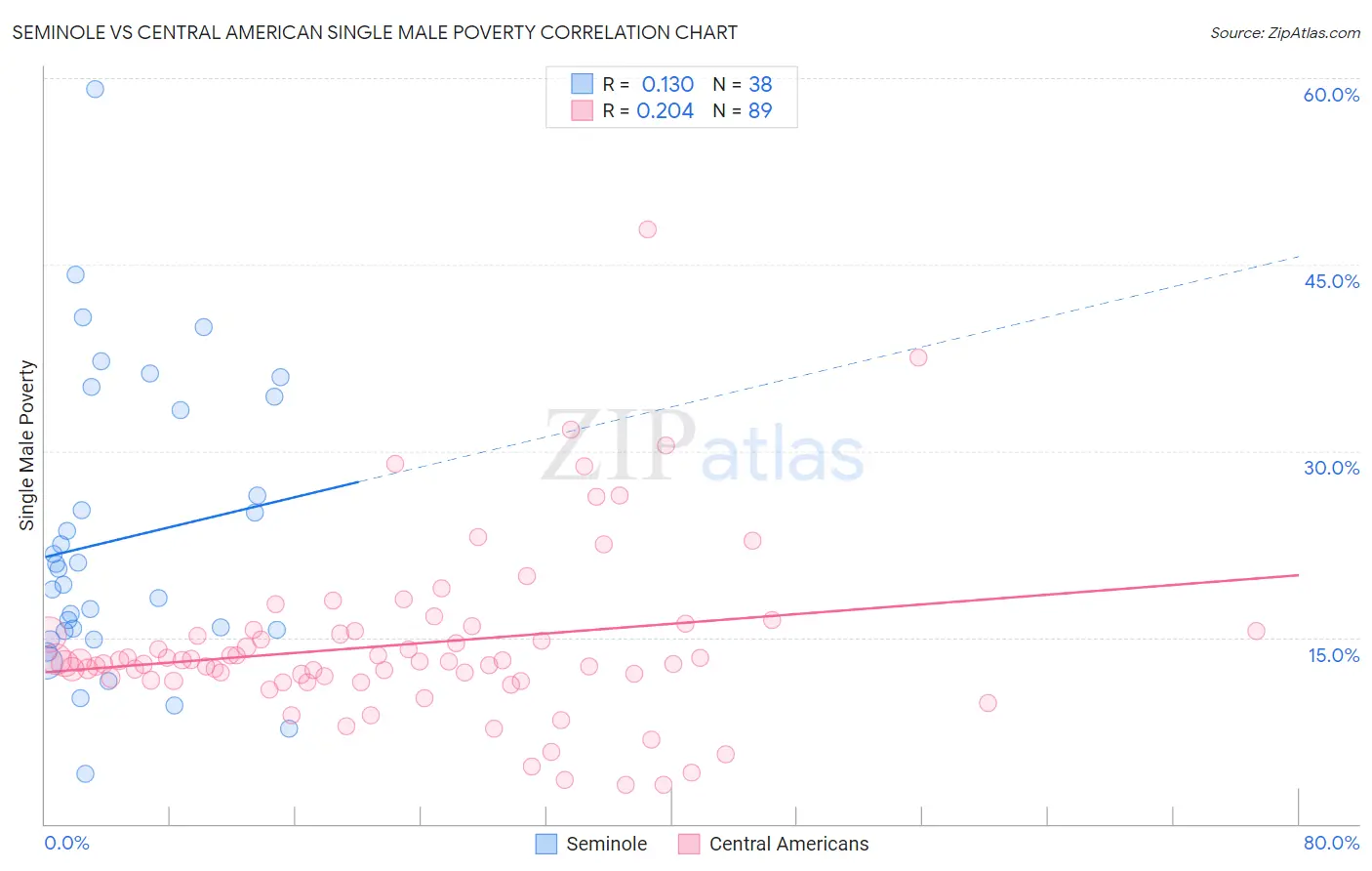 Seminole vs Central American Single Male Poverty