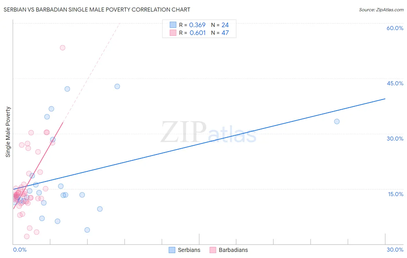 Serbian vs Barbadian Single Male Poverty