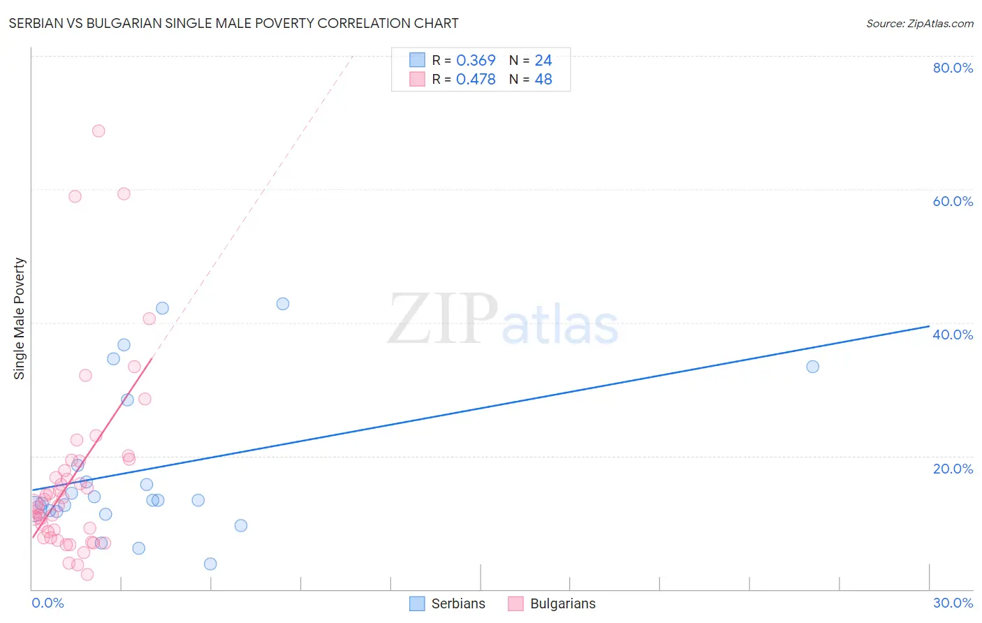 Serbian vs Bulgarian Single Male Poverty