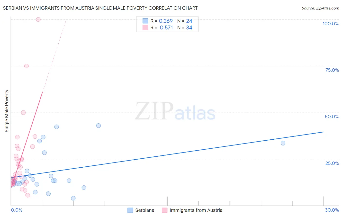 Serbian vs Immigrants from Austria Single Male Poverty