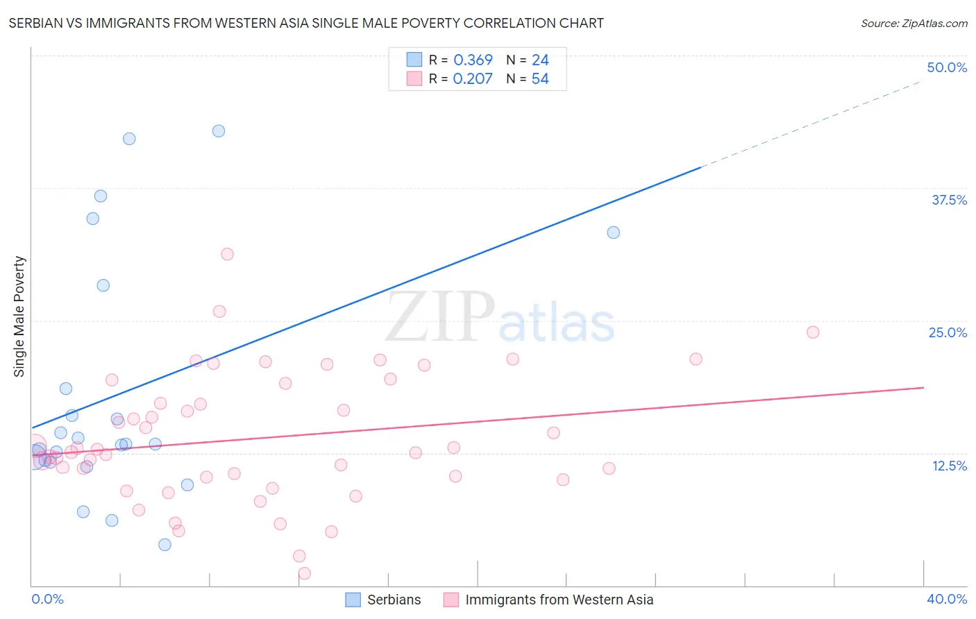 Serbian vs Immigrants from Western Asia Single Male Poverty