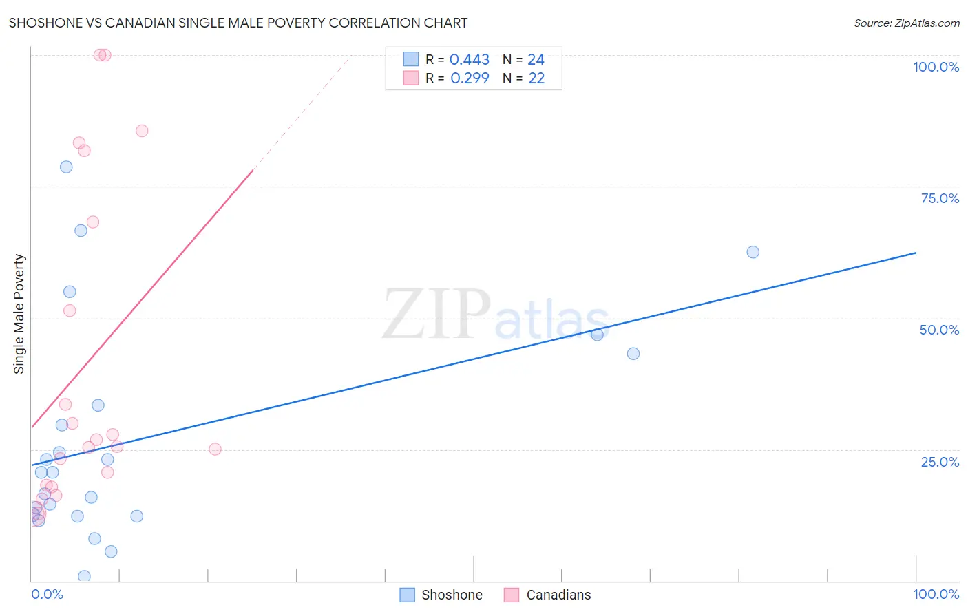 Shoshone vs Canadian Single Male Poverty