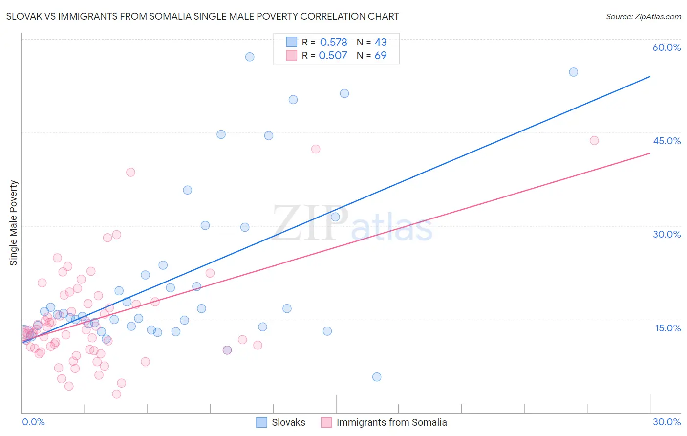 Slovak vs Immigrants from Somalia Single Male Poverty