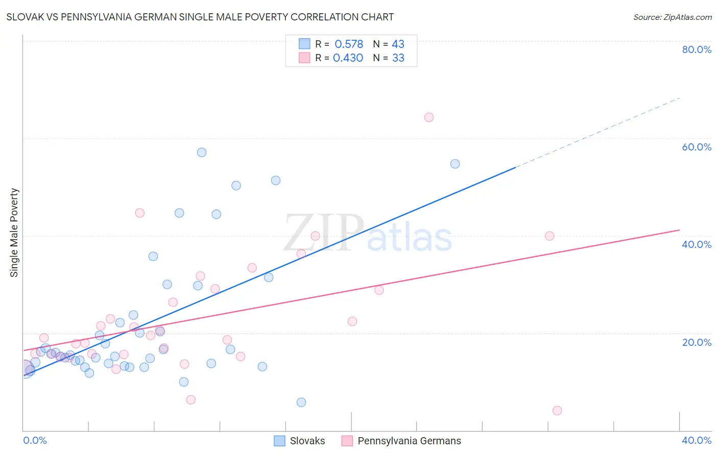 Slovak vs Pennsylvania German Single Male Poverty