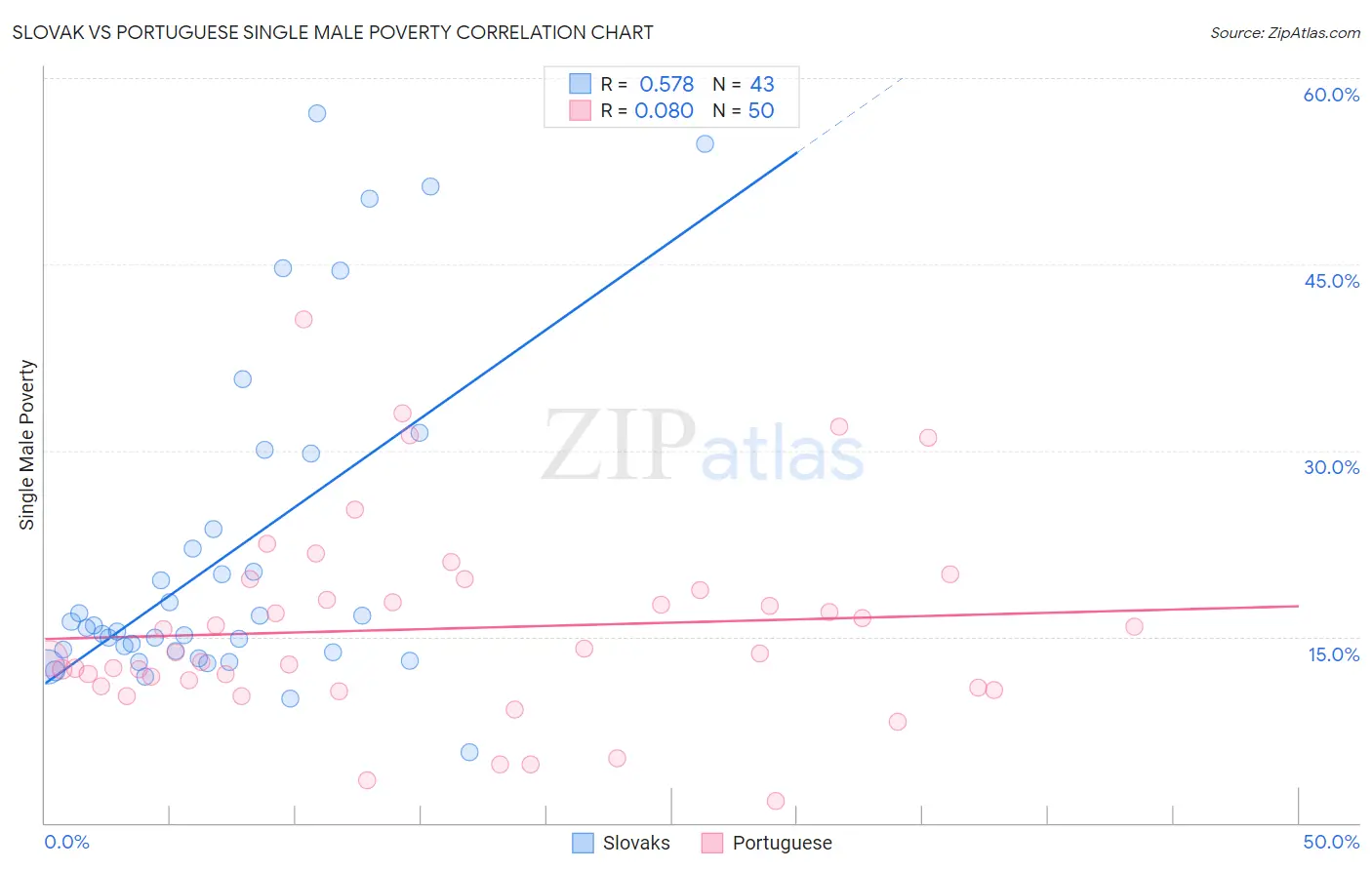 Slovak vs Portuguese Single Male Poverty