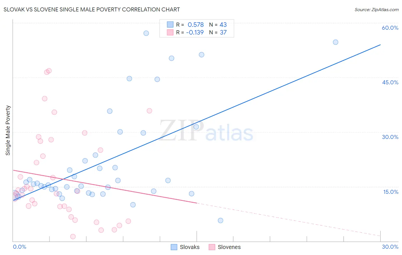 Slovak vs Slovene Single Male Poverty