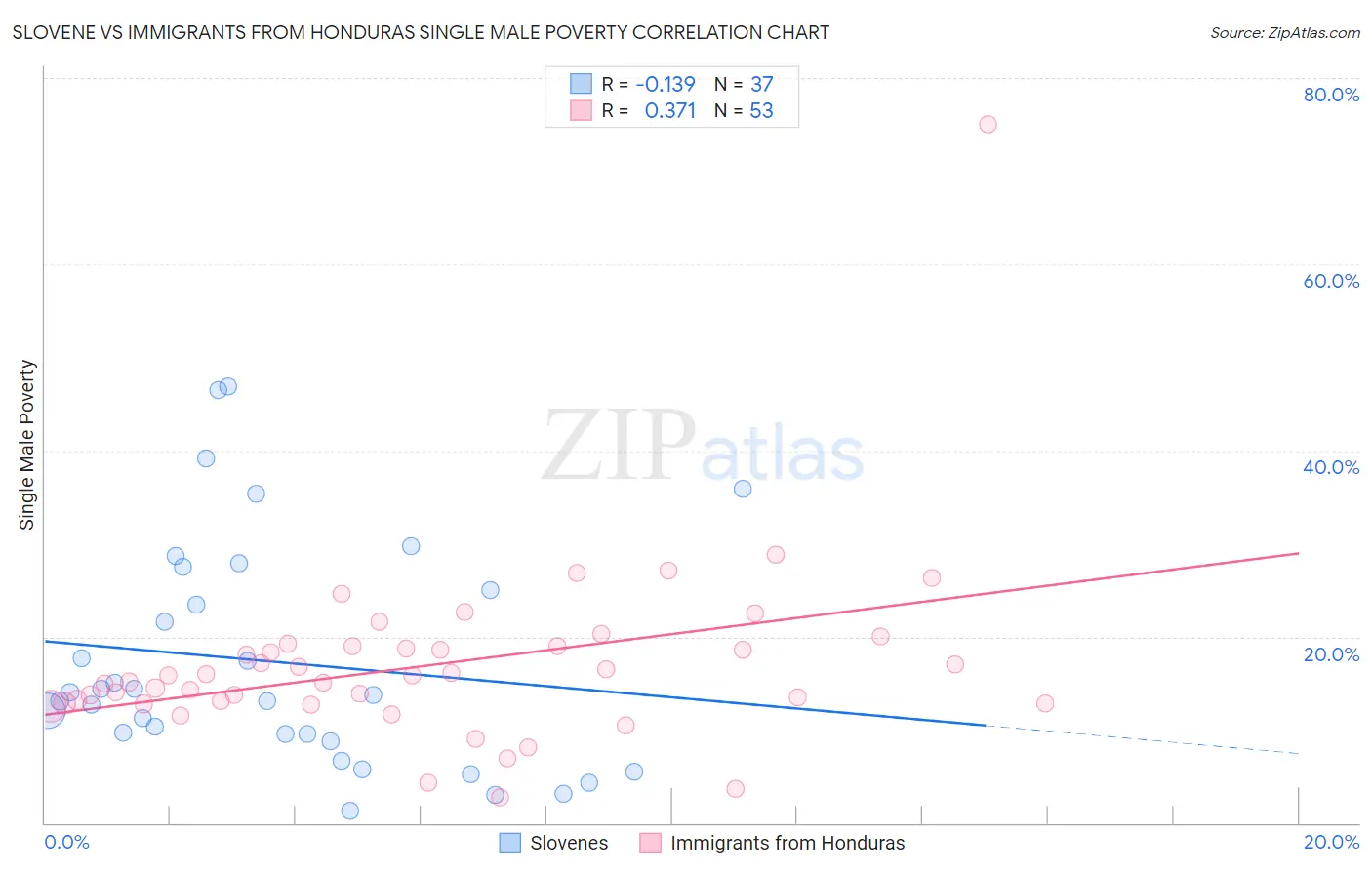 Slovene vs Immigrants from Honduras Single Male Poverty