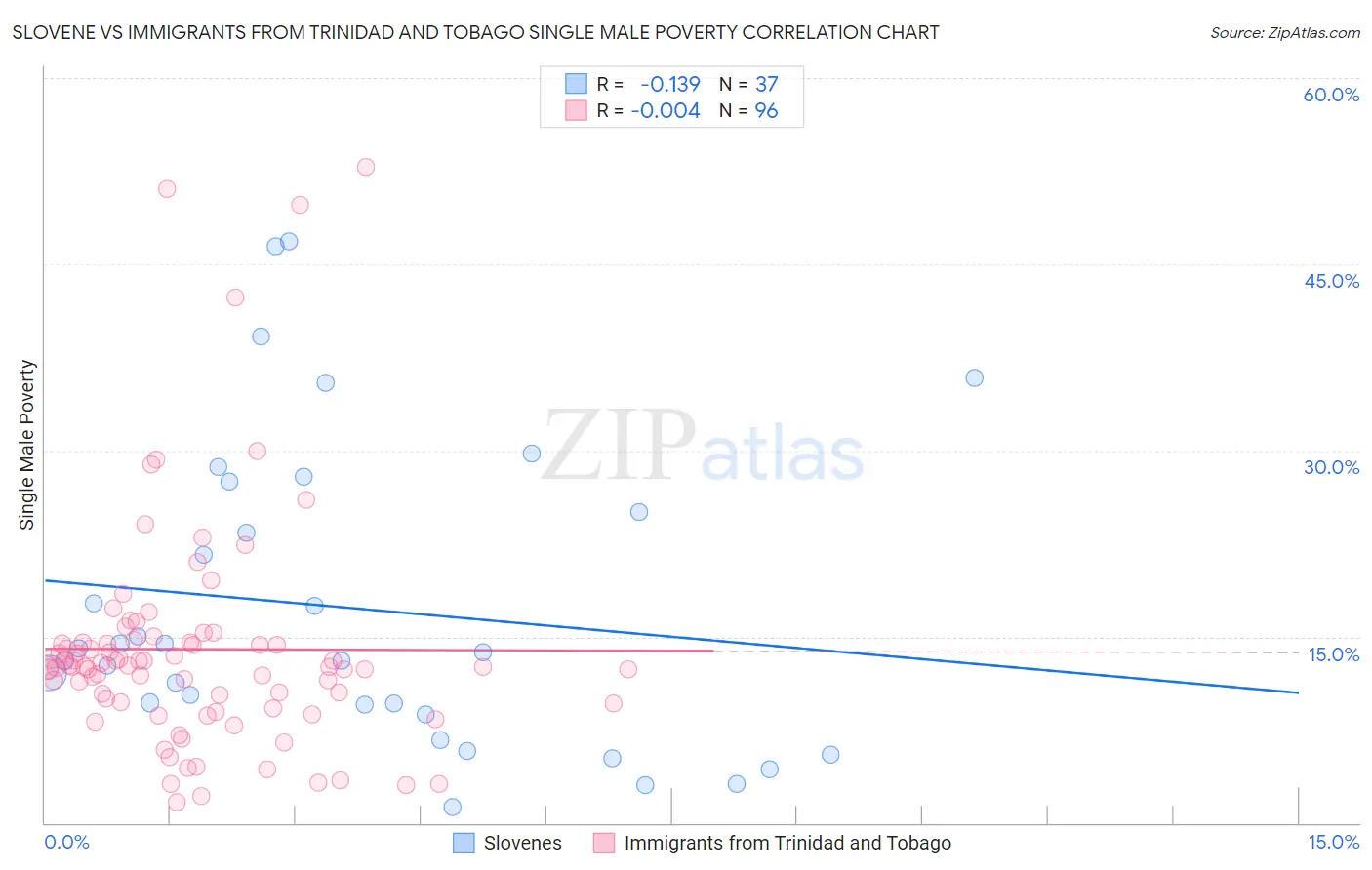 Slovene vs Immigrants from Trinidad and Tobago Single Male Poverty