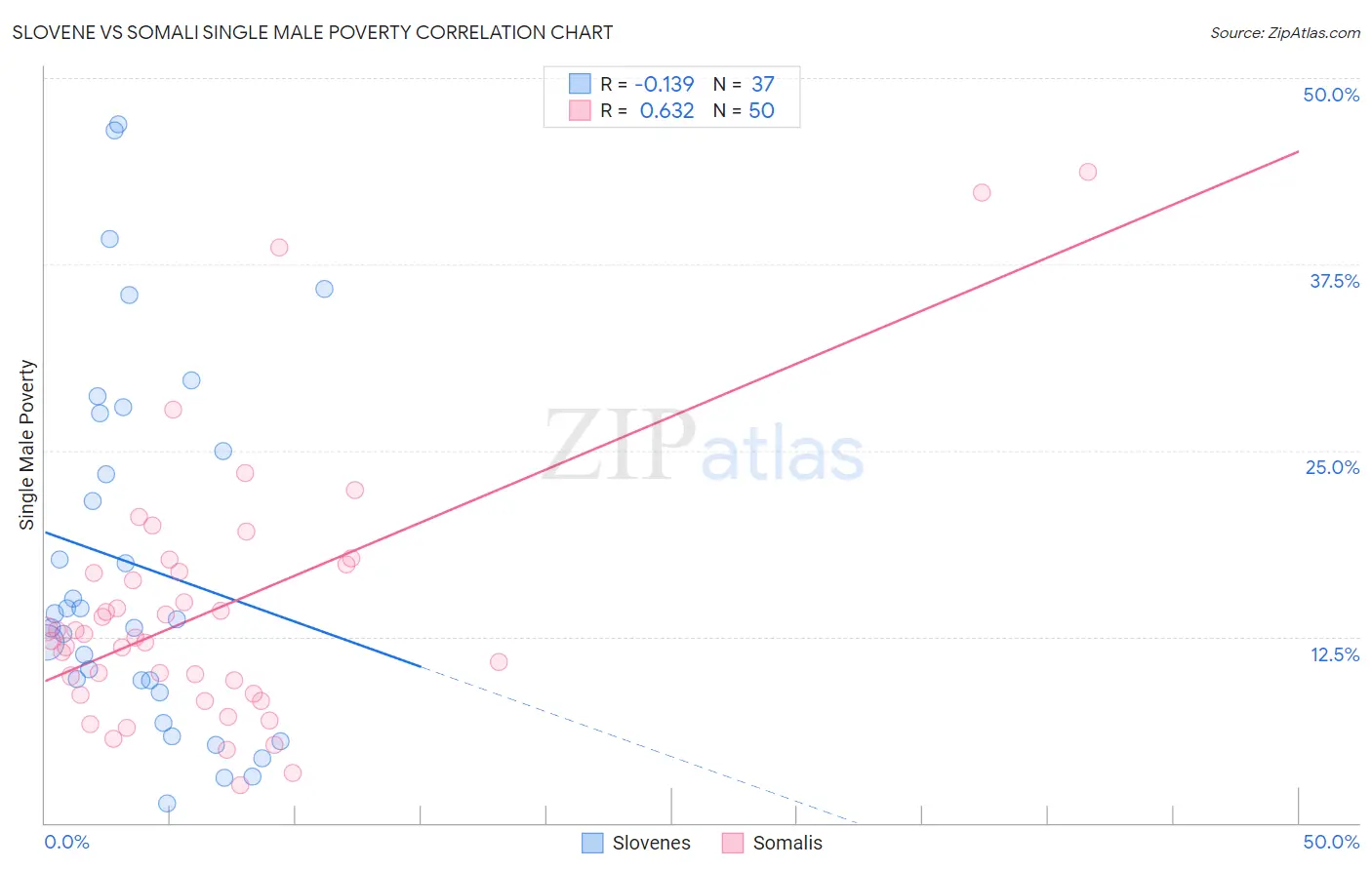 Slovene vs Somali Single Male Poverty