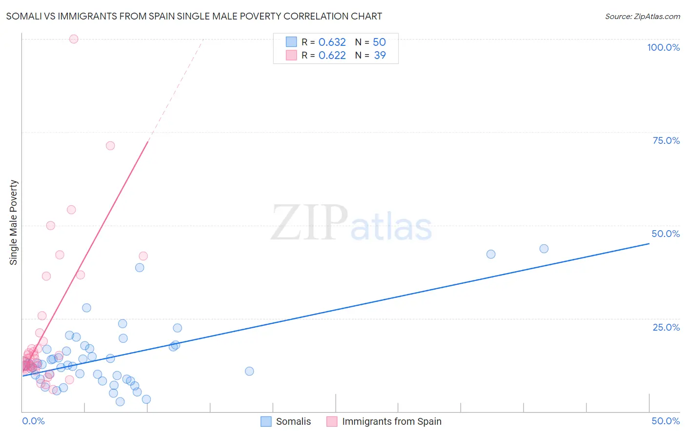 Somali vs Immigrants from Spain Single Male Poverty