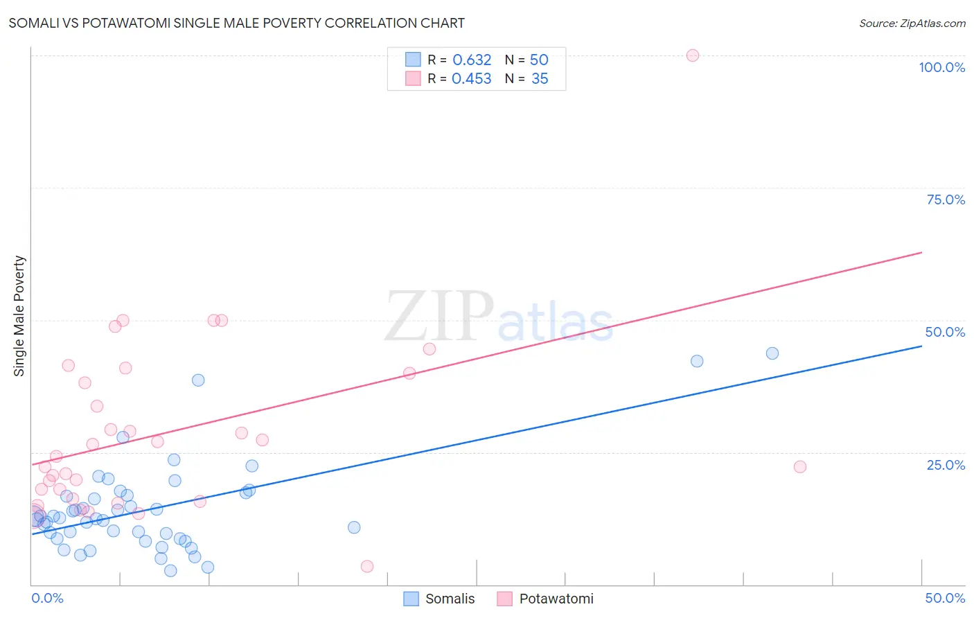 Somali vs Potawatomi Single Male Poverty