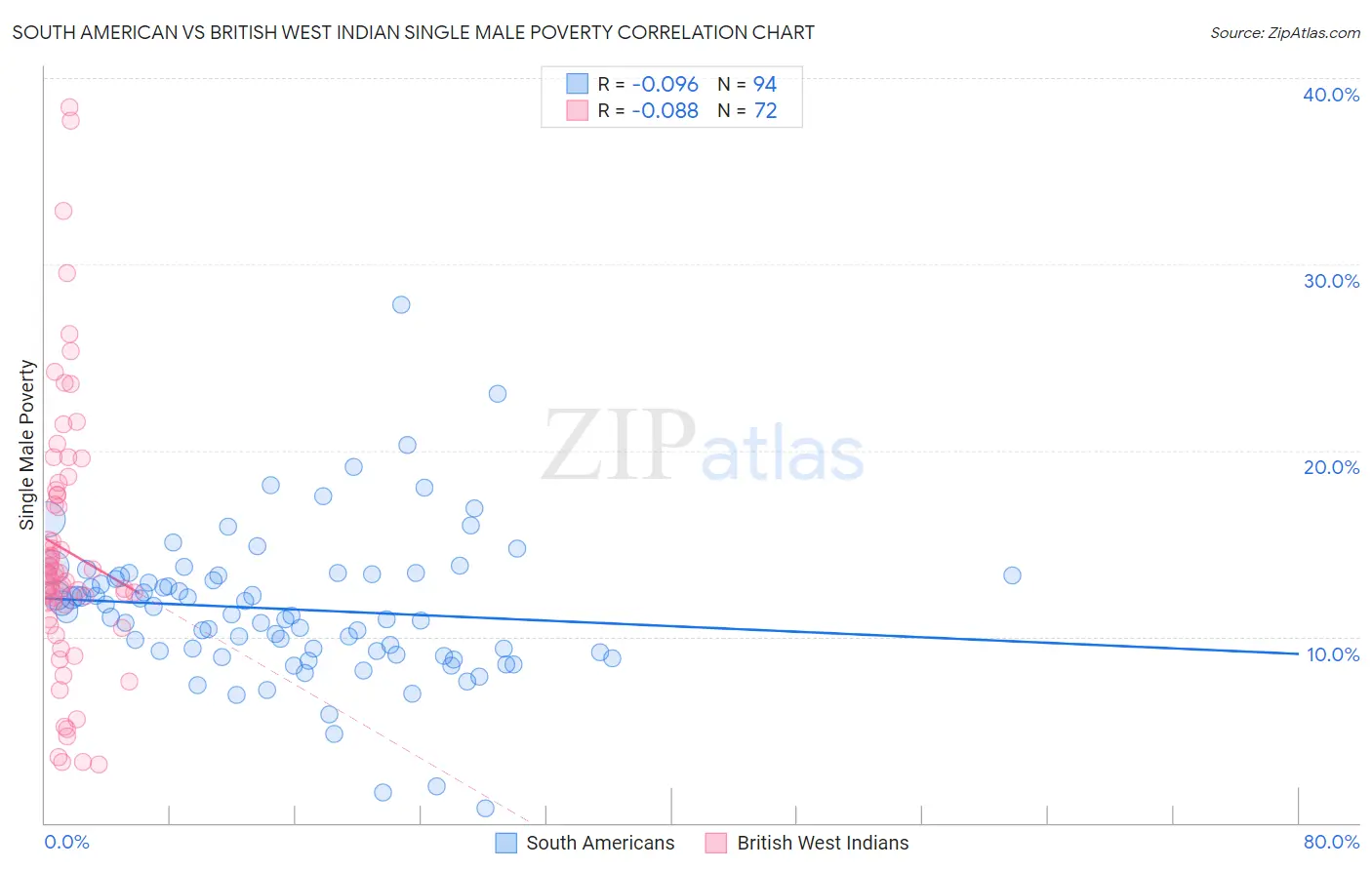 South American vs British West Indian Single Male Poverty