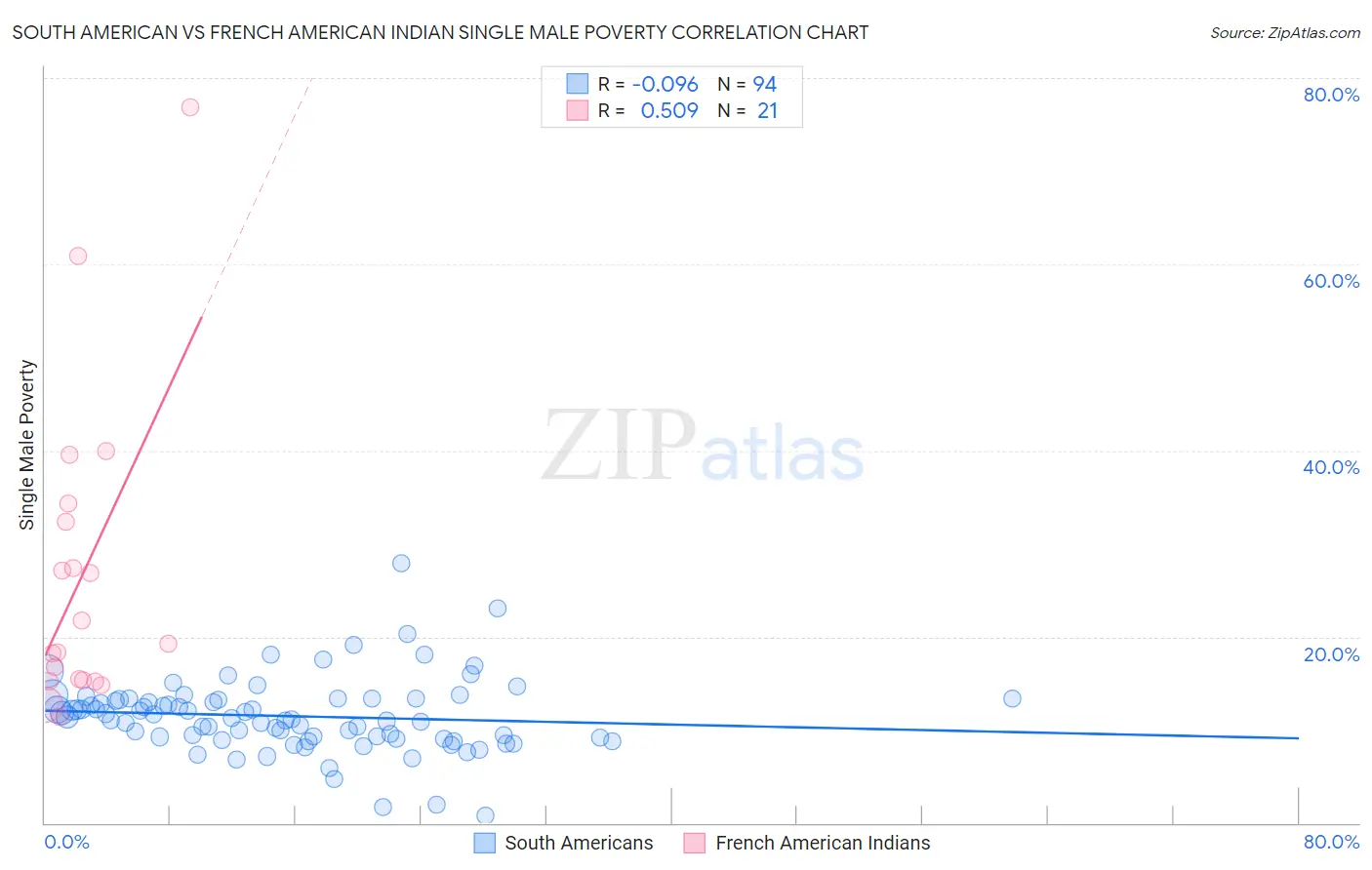 South American vs French American Indian Single Male Poverty