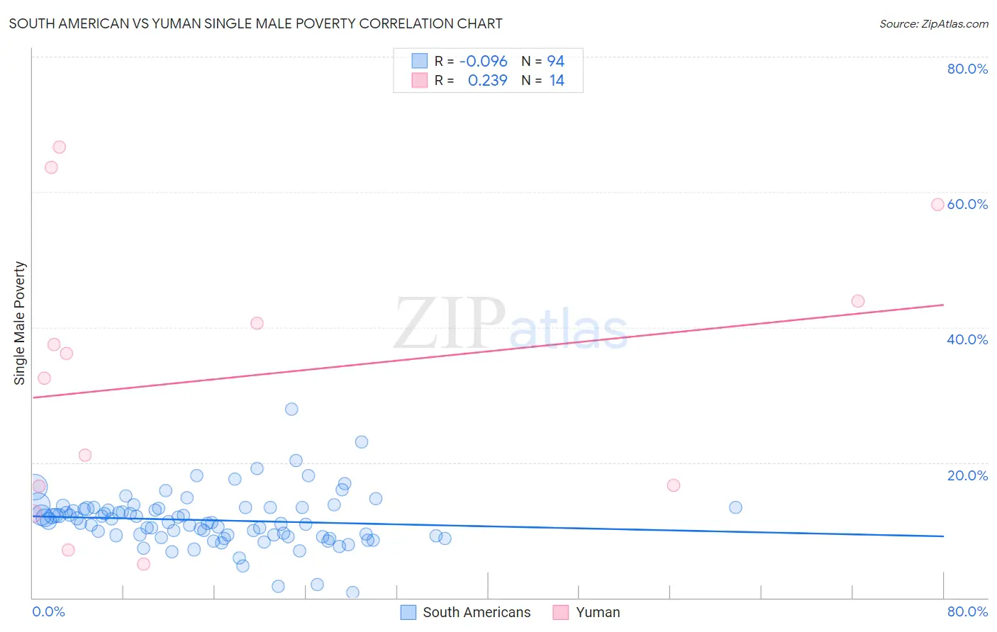 South American vs Yuman Single Male Poverty