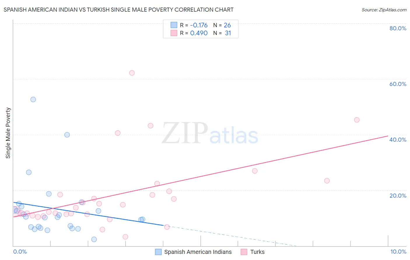 Spanish American Indian vs Turkish Single Male Poverty