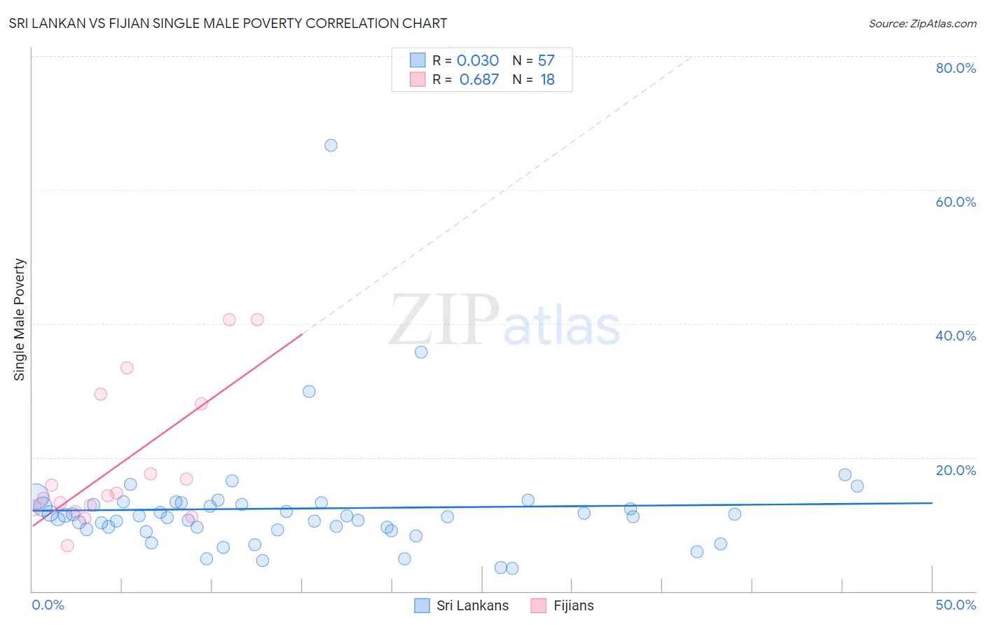 Sri Lankan vs Fijian Single Male Poverty